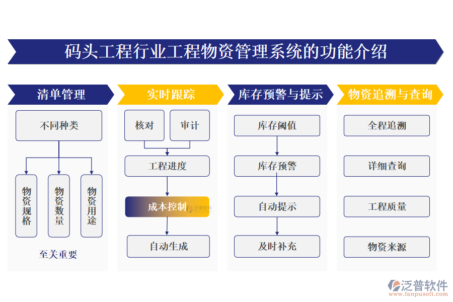 一、碼頭工程行業(yè)工程物資管理系統(tǒng)的功能介紹 