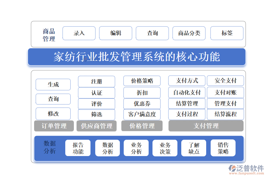 三、家紡行業(yè)批發(fā)管理系統(tǒng)的核心功能