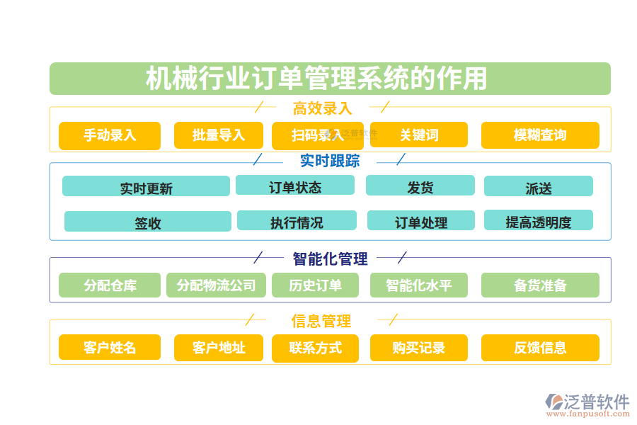 　二、機械行業(yè)訂單管理系統(tǒng)的作用