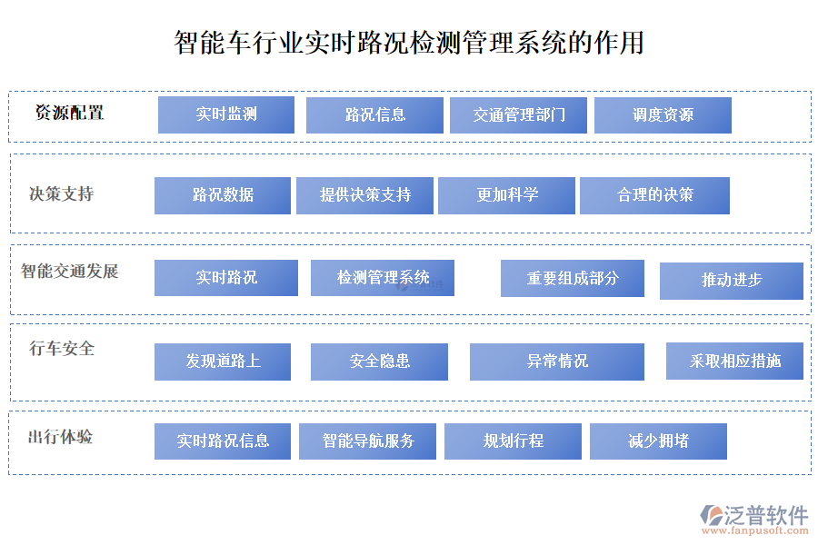 智能車行業(yè)實(shí)時路況檢測管理系統(tǒng)的作用