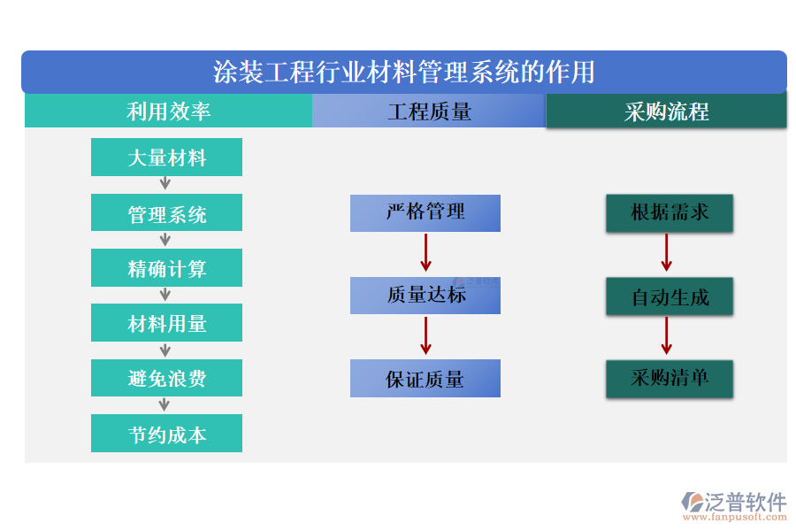 涂裝工程行業(yè)材料管理系統(tǒng)的作用