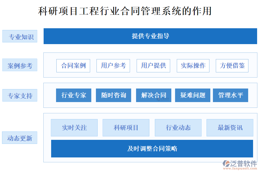 科研項(xiàng)目工程行業(yè)合同管理系統(tǒng)的作用