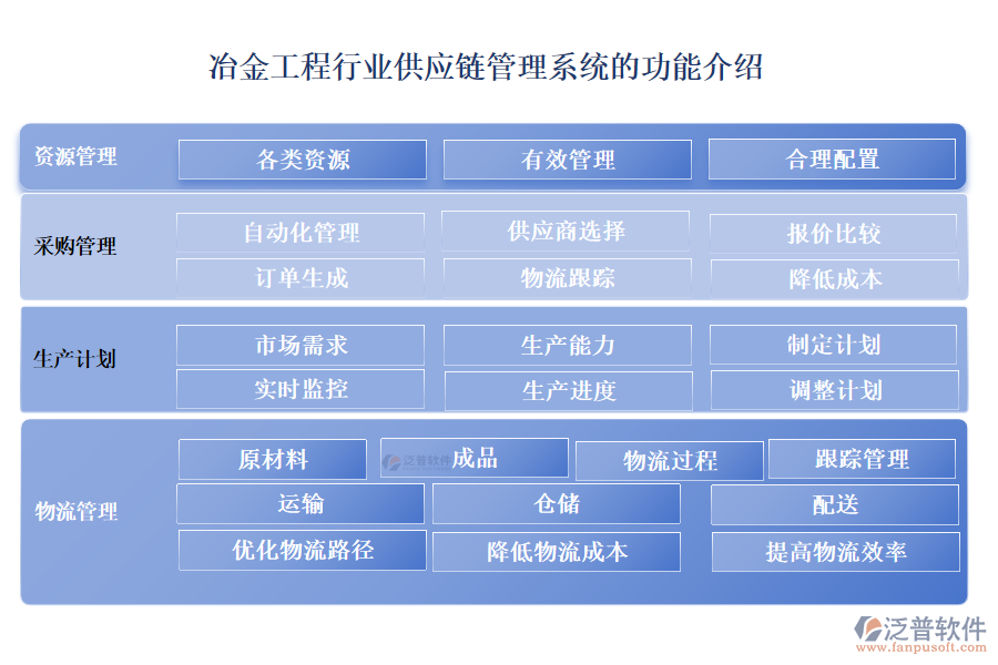 冶金工程行業(yè)供應鏈管理系統(tǒng)的功能介紹