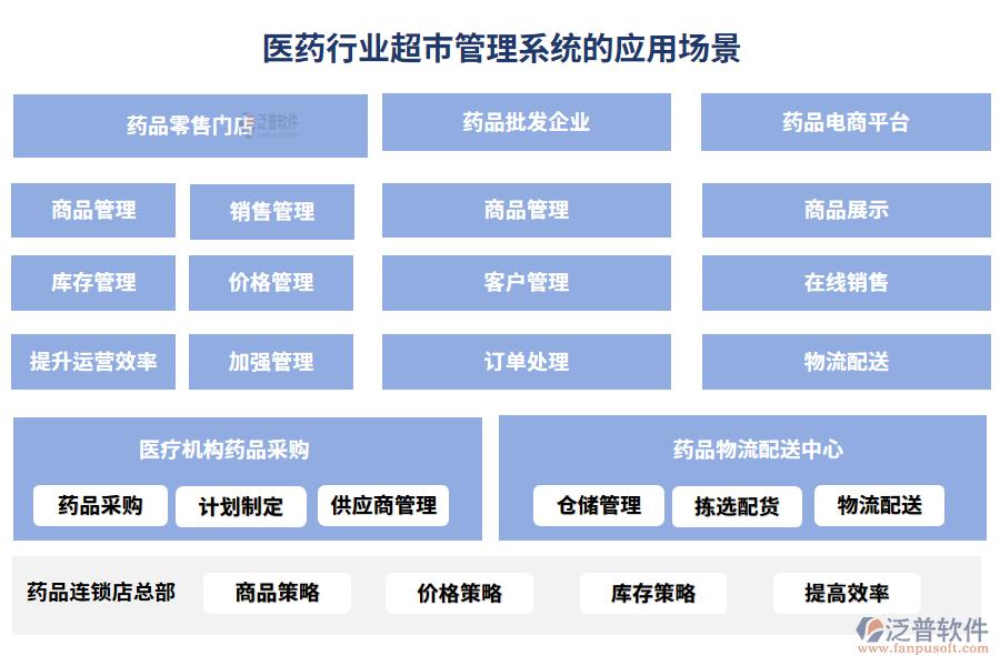 醫(yī)藥行業(yè)超市管理系統(tǒng)的應(yīng)用場(chǎng)景