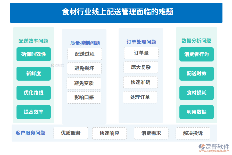 食材行業(yè)線上配送管理面臨的難題