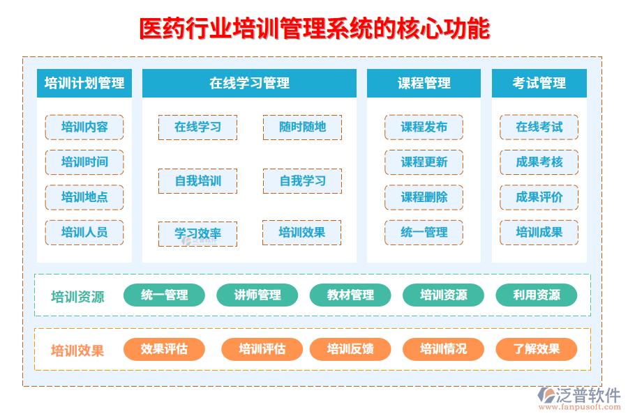 　三、醫(yī)藥行業(yè)培訓管理系統(tǒng)的核心功能