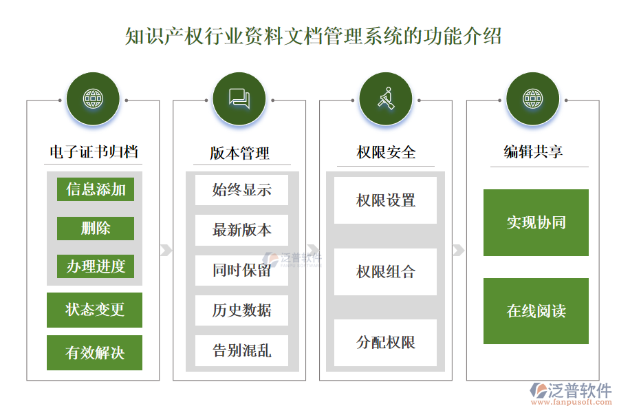 知識產(chǎn)權行業(yè)資料文檔管理系統(tǒng)的功能介紹