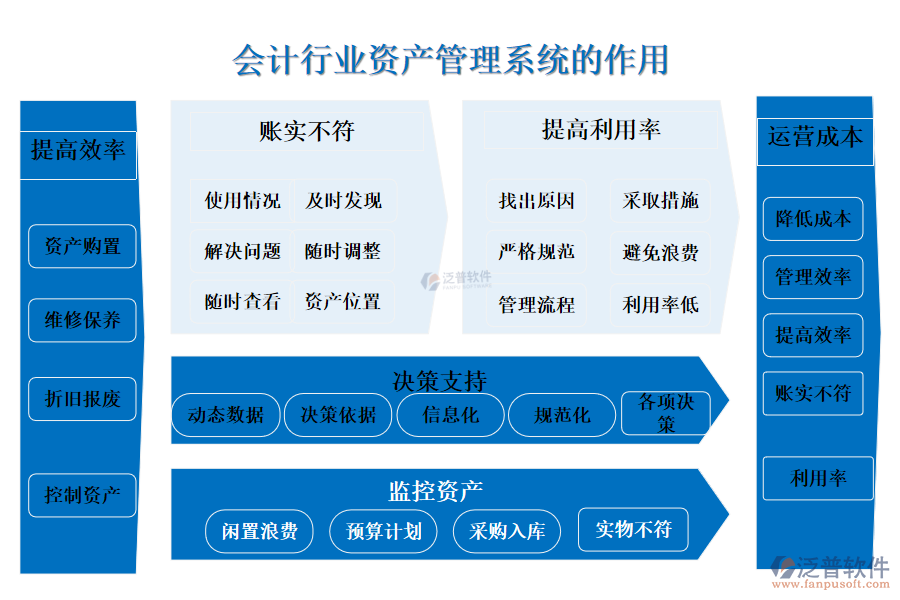 二、會計行業(yè)資產(chǎn)管理系統(tǒng)的作用 