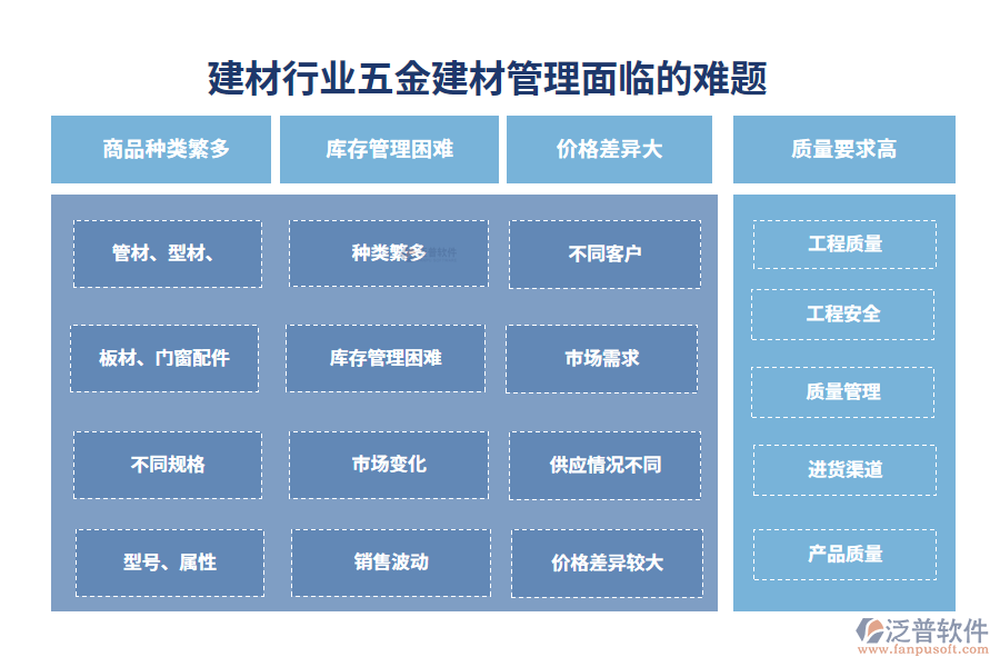 　一、建材行業(yè)五金建材管理面臨的難題