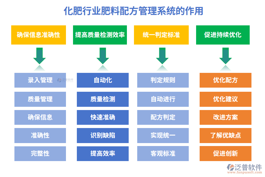 化肥行業(yè)肥料配方管理系統(tǒng)的作用