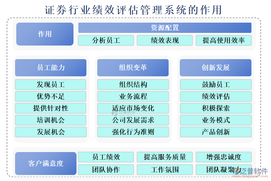 證券行業(yè)績效評估管理系統(tǒng)的作用