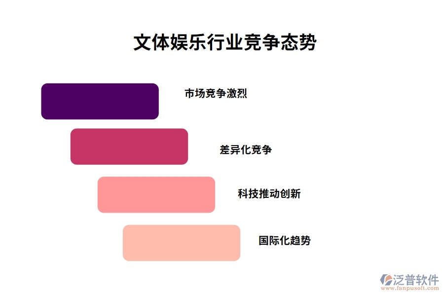 文體娛樂行業(yè)競爭態(tài)勢(shì)