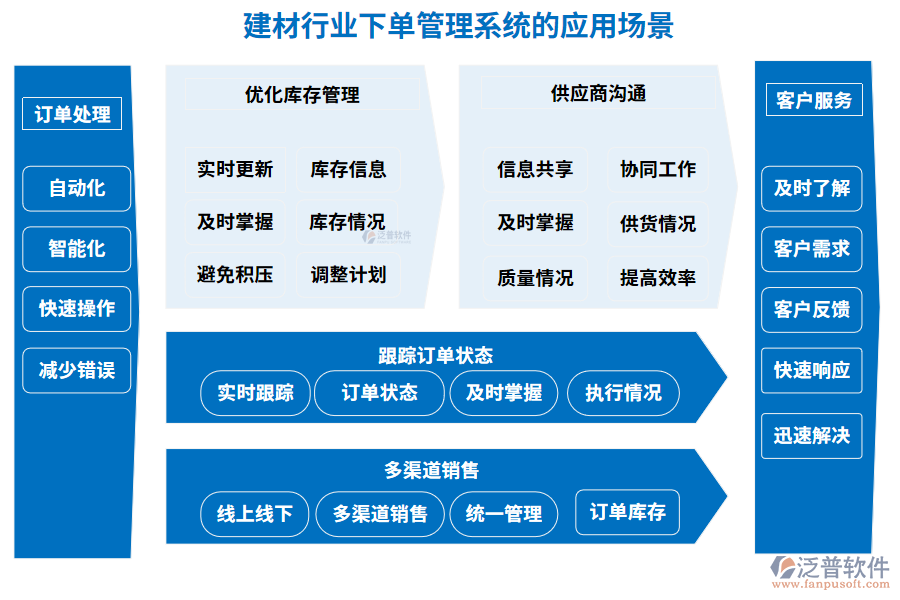 建材行業(yè)下單管理系統(tǒng)的應(yīng)用場景 