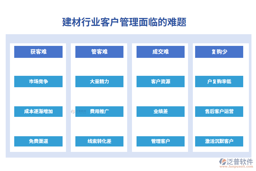 一、建材行業(yè)客戶管理面臨的難題