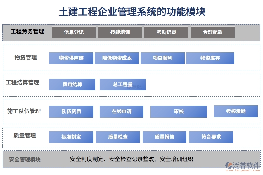 土建工程企業(yè)管理系統(tǒng)的功能模塊