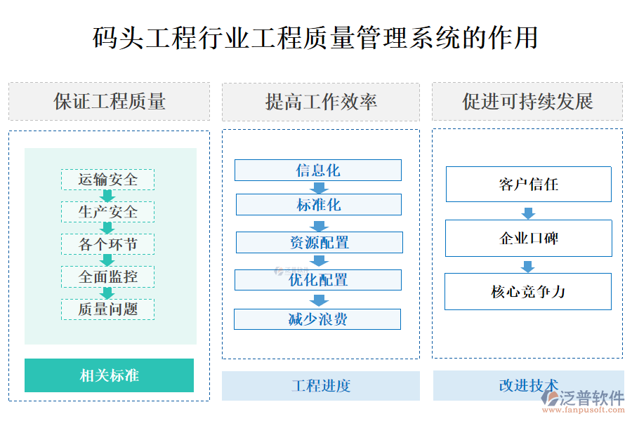 二、碼頭工程行業(yè)工程質(zhì)量管理系統(tǒng)的作用 