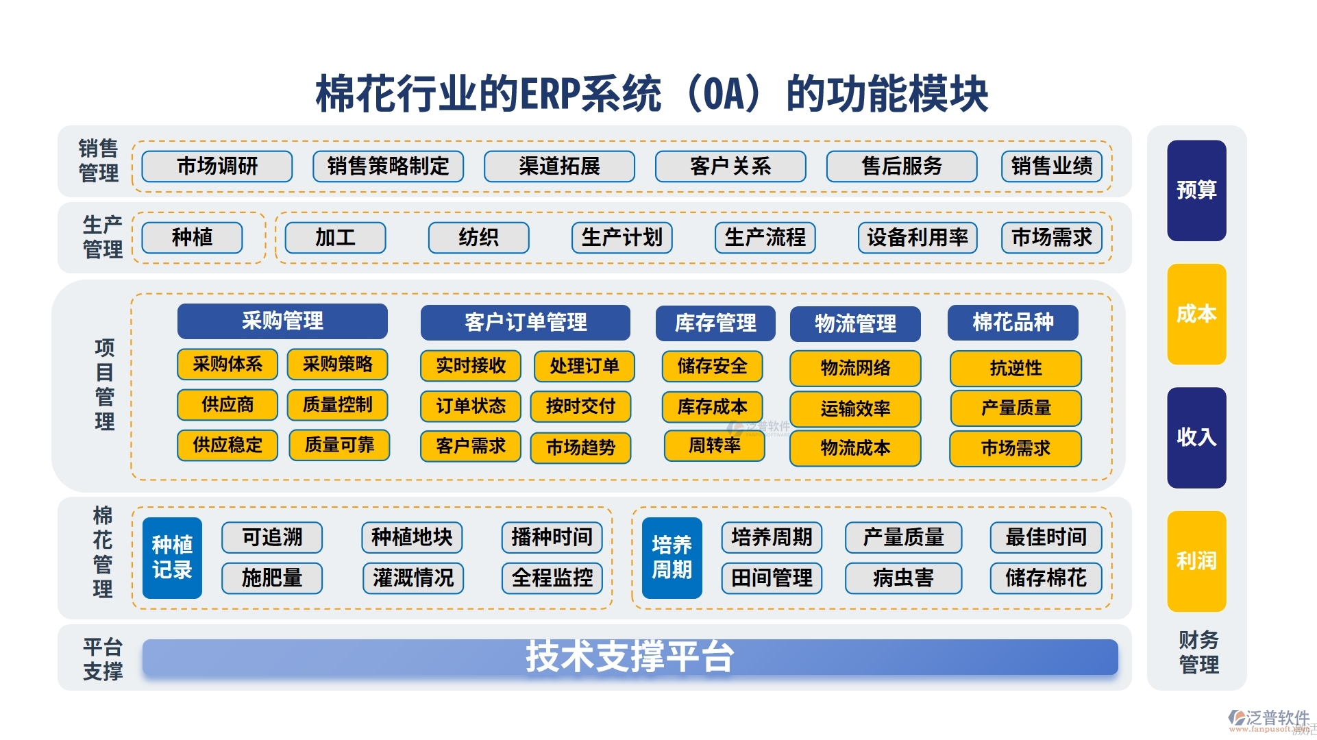 棉花行業(yè)的ERP系統(tǒng)(OA)功能模塊