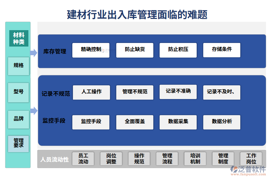 　一、建材行業(yè)出入庫管理面臨的難題