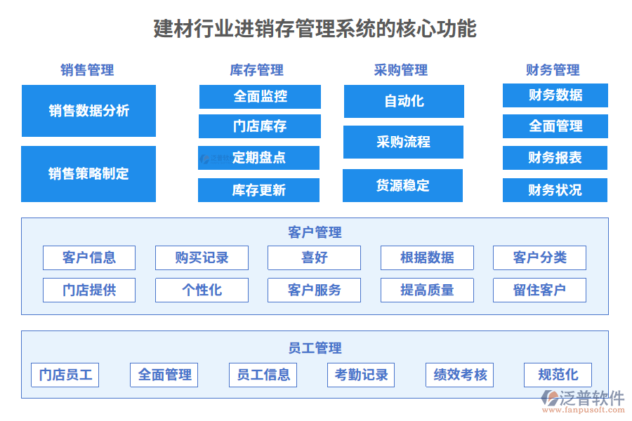 建材行業(yè)進(jìn)銷存管理系統(tǒng)的核心功能