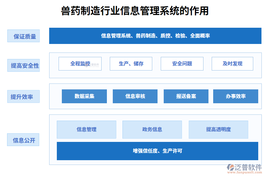 二、獸藥制造行業(yè)信息管理系統(tǒng)的作用