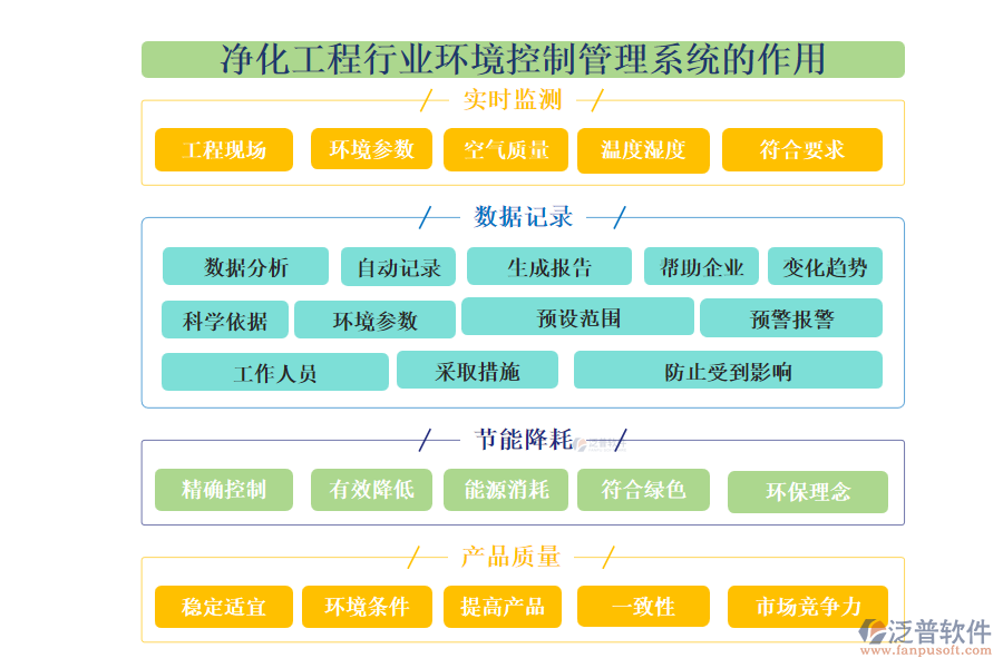 凈化工程行業(yè)環(huán)境控制管理系統(tǒng)的作用