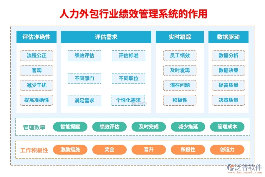 人力外包行業(yè)績效管理系統(tǒng)的作用