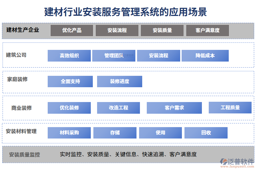 二、建材行業(yè)安裝服務(wù)管理系統(tǒng)的應(yīng)用場景