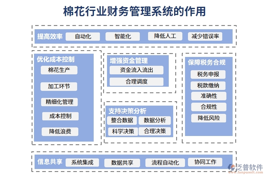 棉花行業(yè)財務(wù)管理系統(tǒng)的作用