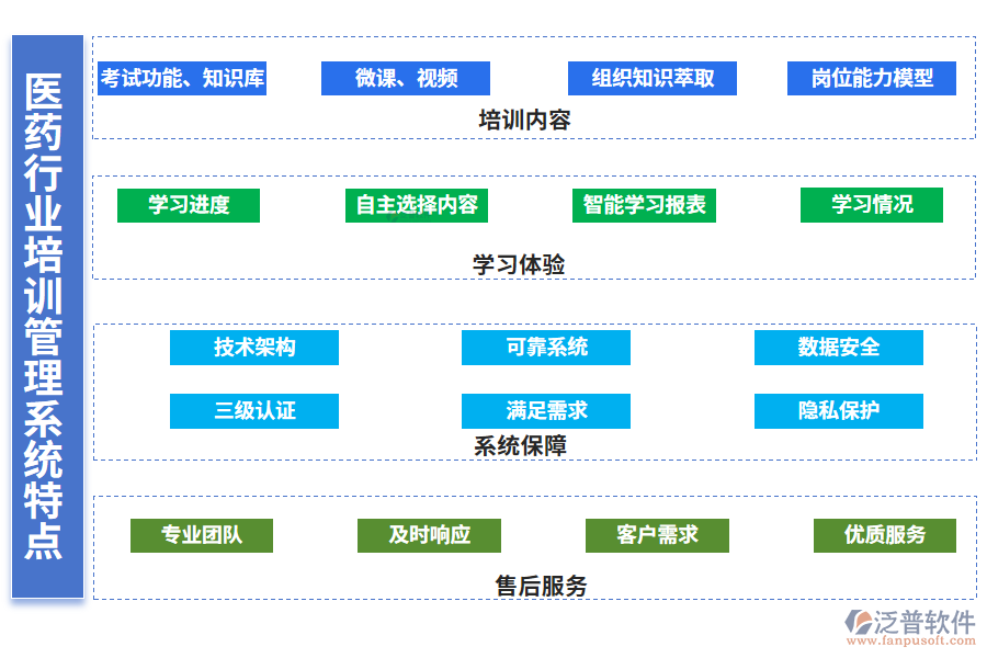 　四、醫(yī)藥行業(yè)培訓管理系統(tǒng)特點