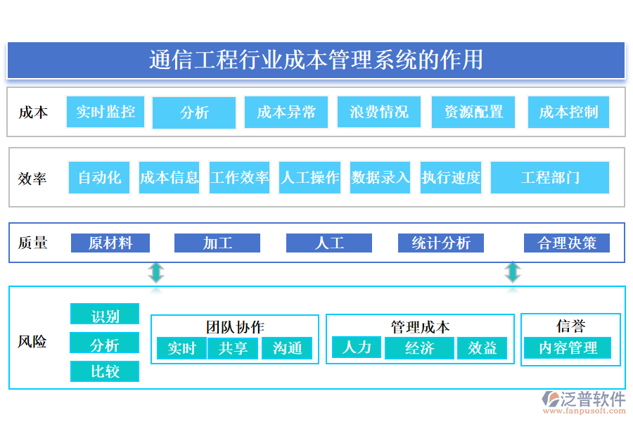 通信工程行業(yè)成本管理系統(tǒng)的作用