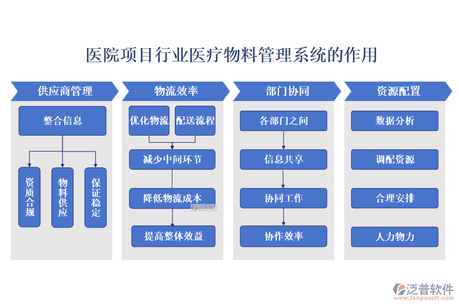 醫(yī)院項目行業(yè)醫(yī)療物料管理系統(tǒng)的作用