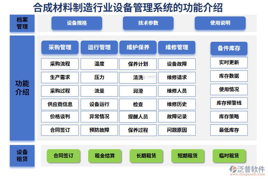 　一、合成材料制造行業(yè)設(shè)備管理系統(tǒng)的功能介紹