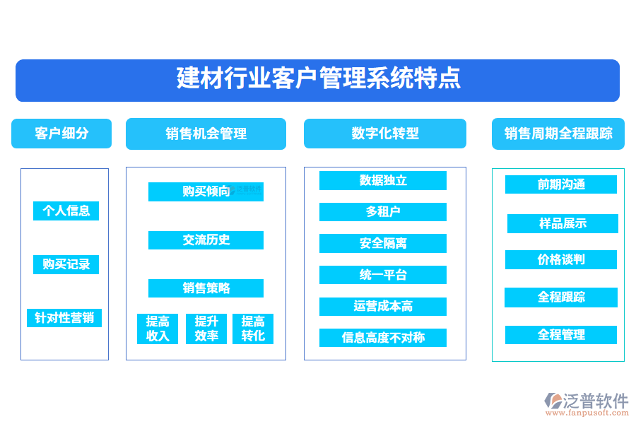 四、建材行業(yè)客戶管理系統(tǒng)特點