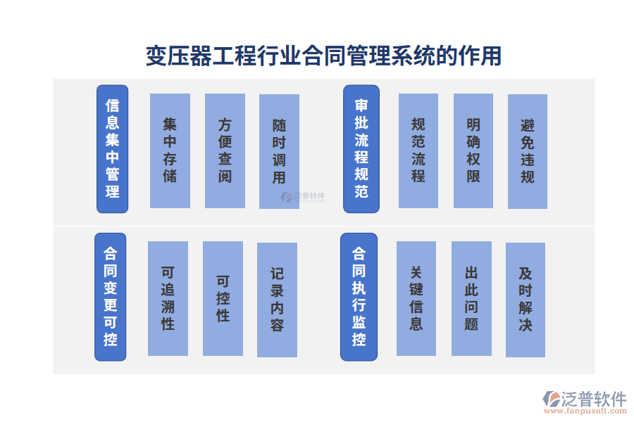 變壓器工程行業(yè)合同管理系統(tǒng)的作用