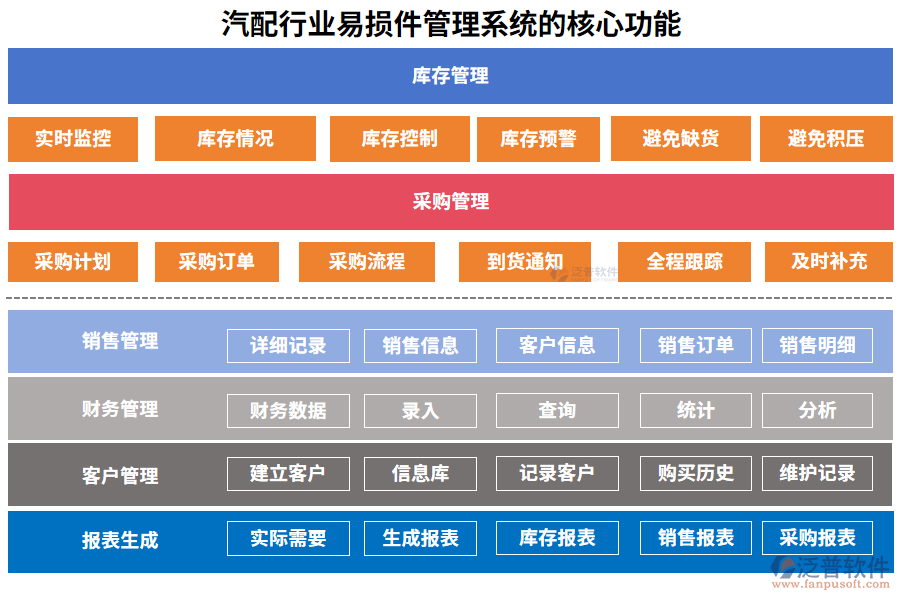 汽配行業(yè)易損件管理系統(tǒng)的核心功能