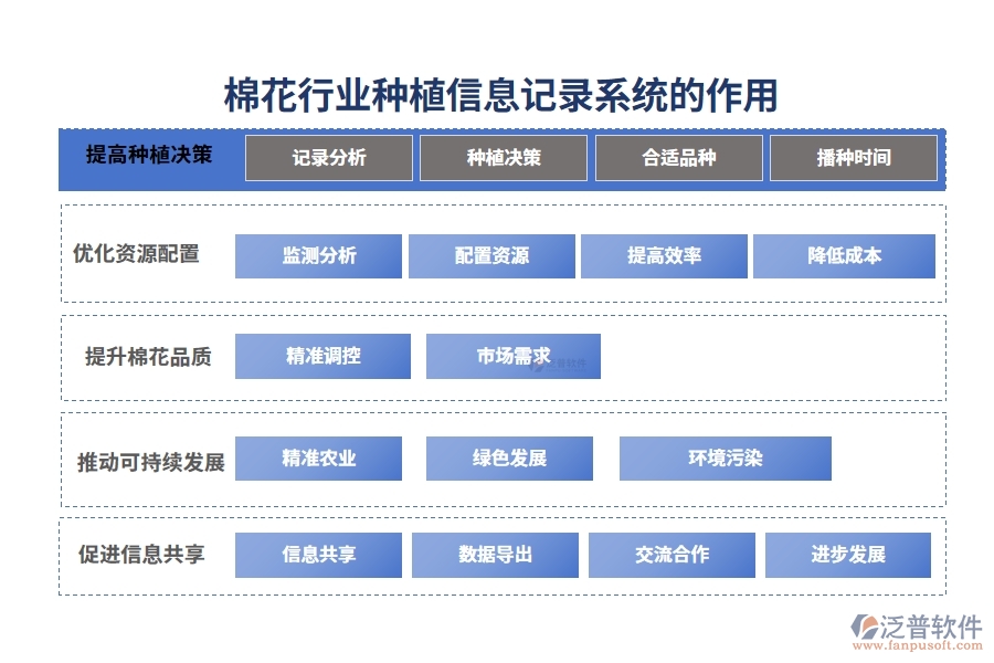 棉花行業(yè)種植信息記錄系統(tǒng)的作用