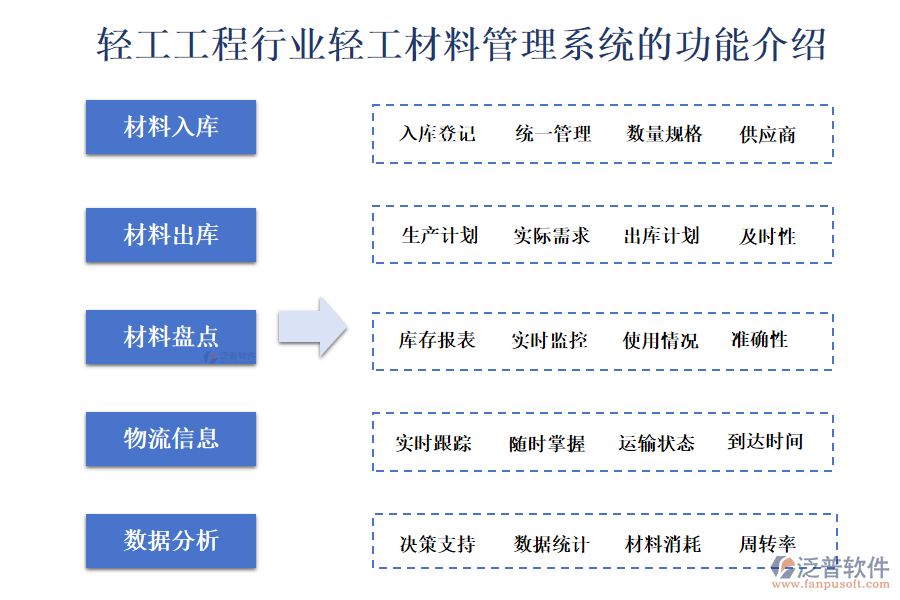 　一、輕工工程行業(yè)輕工材料管理系統(tǒng)的功能介紹