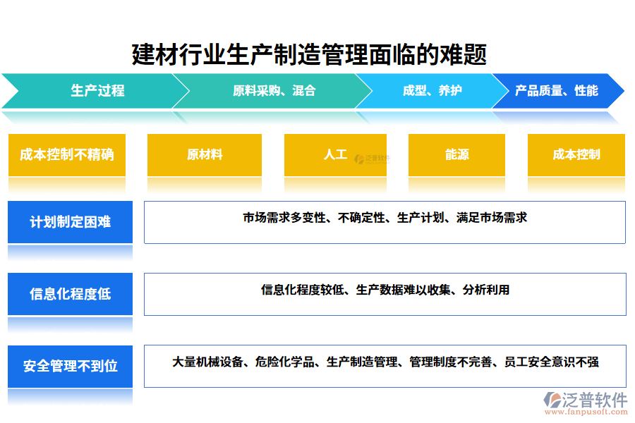 　一、建材行業(yè)生產(chǎn)制造管理面臨的難題