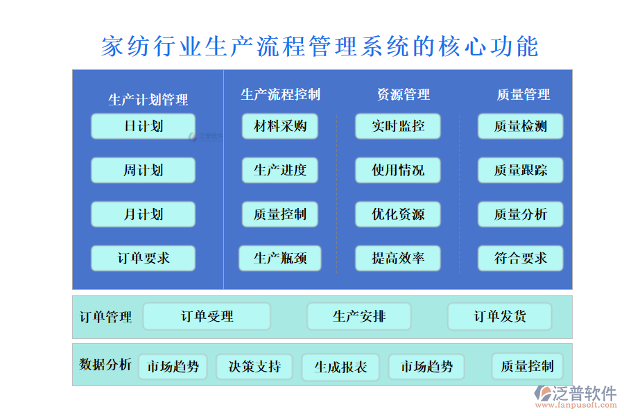 　三、家紡行業(yè)生產(chǎn)流程管理系統(tǒng)的核心功能