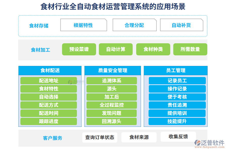 食材行業(yè)全自動食材運營管理系統(tǒng)的應用場景