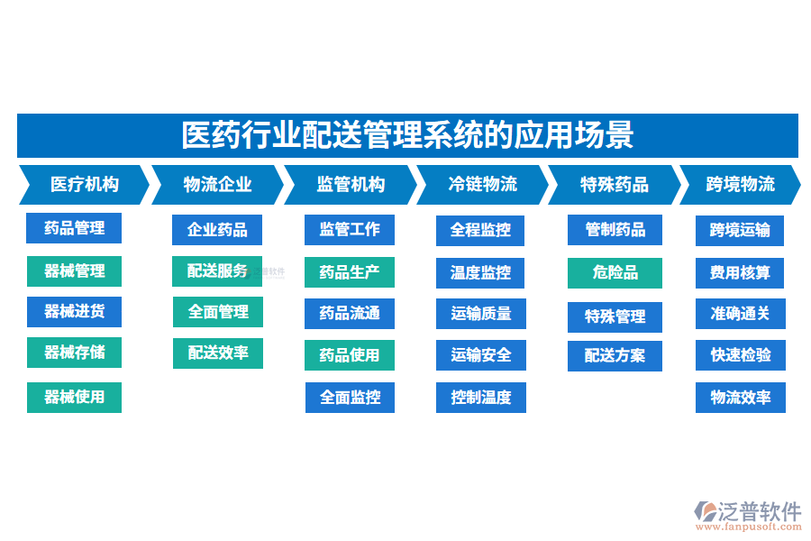 二、醫(yī)藥行業(yè)配送管理系統(tǒng)的應(yīng)用場景