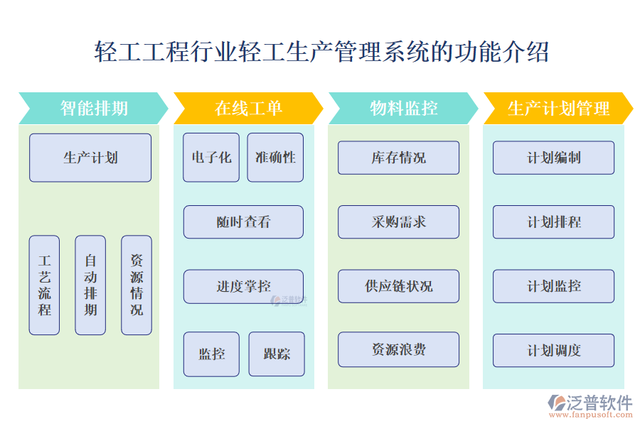 　一、輕工工程行業(yè)輕工生產(chǎn)管理系統(tǒng)的功能介紹