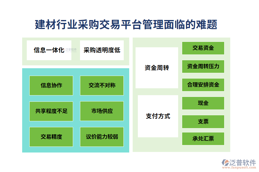 一、建材行業(yè)采購交易平臺管理面臨的難題