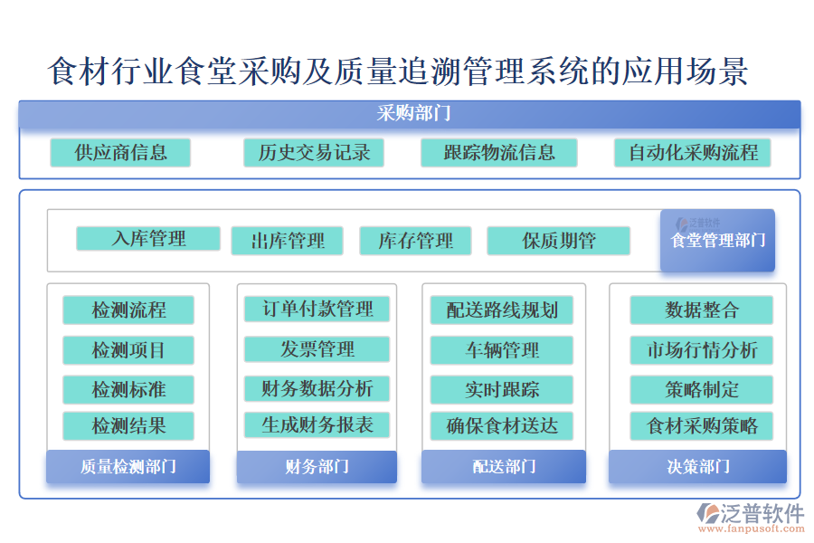 食材行業(yè)食堂采購及質(zhì)量追溯管理系統(tǒng)的應(yīng)用場景