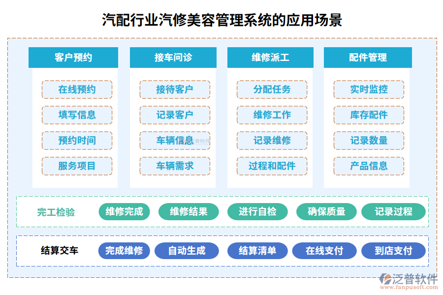 汽配行業(yè)汽修美容管理系統(tǒng)的應用場景