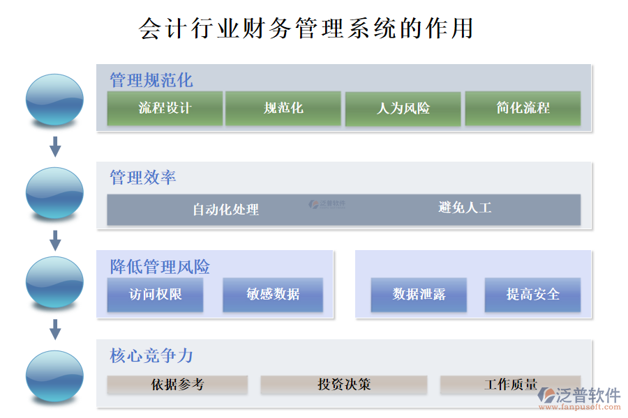 二、會(huì)計(jì)行業(yè)財(cái)務(wù)管理系統(tǒng)的作用 