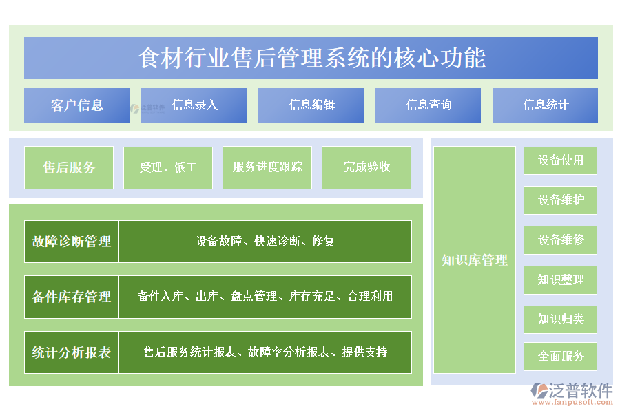 　三、食材行業(yè)售后管理系統(tǒng)的核心功能