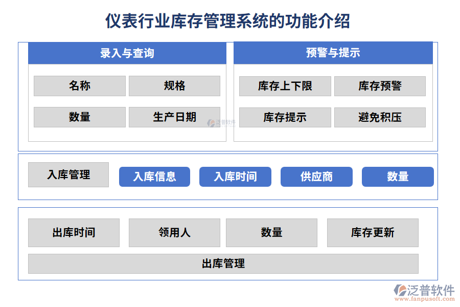 儀表行業(yè)庫(kù)存管理系統(tǒng)的功能介紹