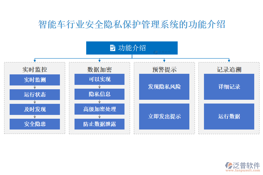 智能車行業(yè)安全隱私保護(hù)管理系統(tǒng)的功能介紹