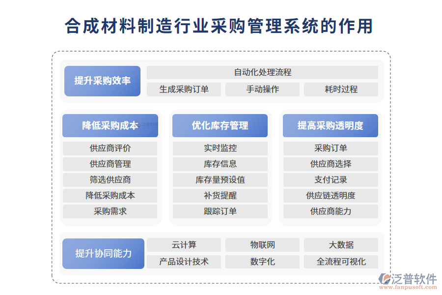 二、合成材料制造行業(yè)采購(gòu)管理系統(tǒng)的作用